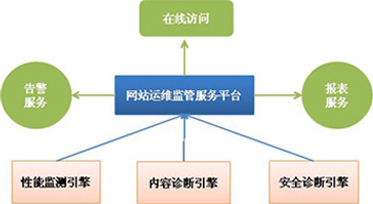 網站監(jiān)測