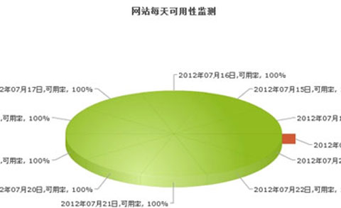 網站監(jiān)測